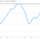 Image for article titled A visual look at some economic data worth paying attention to today